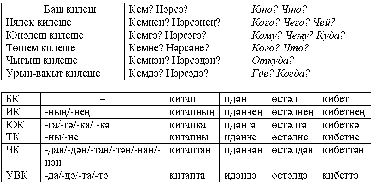 Татарские падежи с вопросами и окончаниями таблица