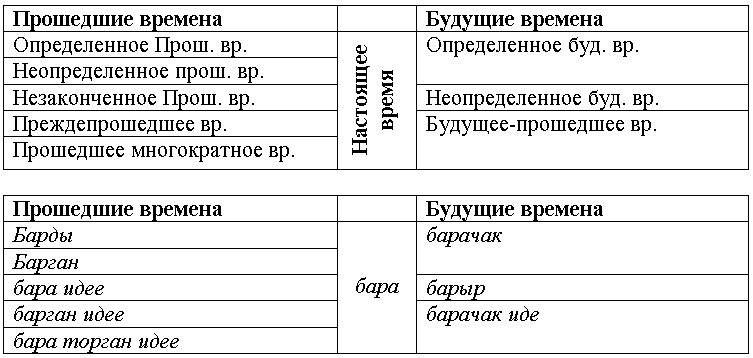 Склонение глаголов в татарском языке